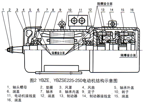 YBZE型、YBZSE系列起重用隔爆型电磁制动三相异步电动机产品介绍