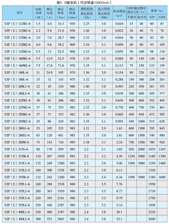 YZP系列起重及冶金用变频调速三相异步电动机产品介绍