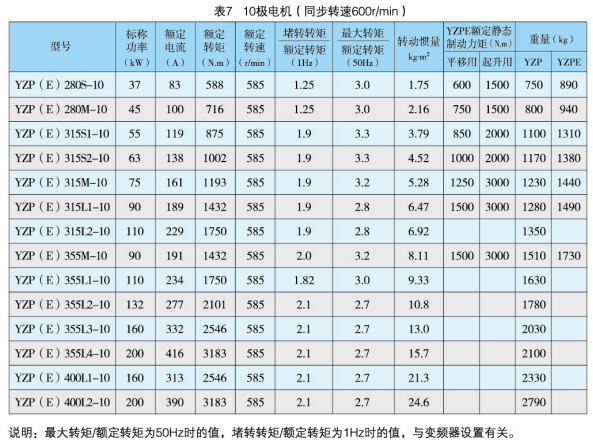 YZP系列起重及冶金用变频调速三相异步电动机产品介绍