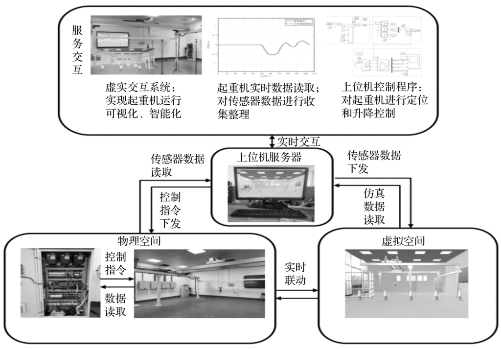 基于数字孪生的桥式起重机自主运行系统研究