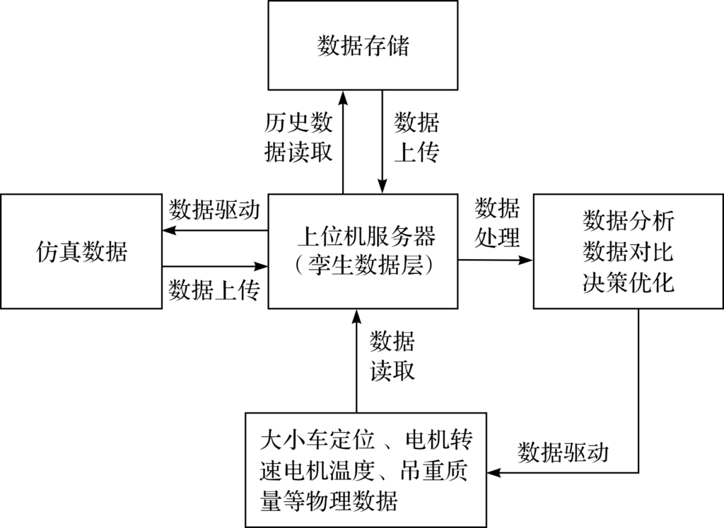 基于数字孪生的桥式起重机自主运行系统研究