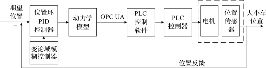 基于数字孪生的桥式起重机自主运行系统研究