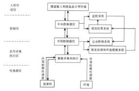 智能起重机系统研究与展望
